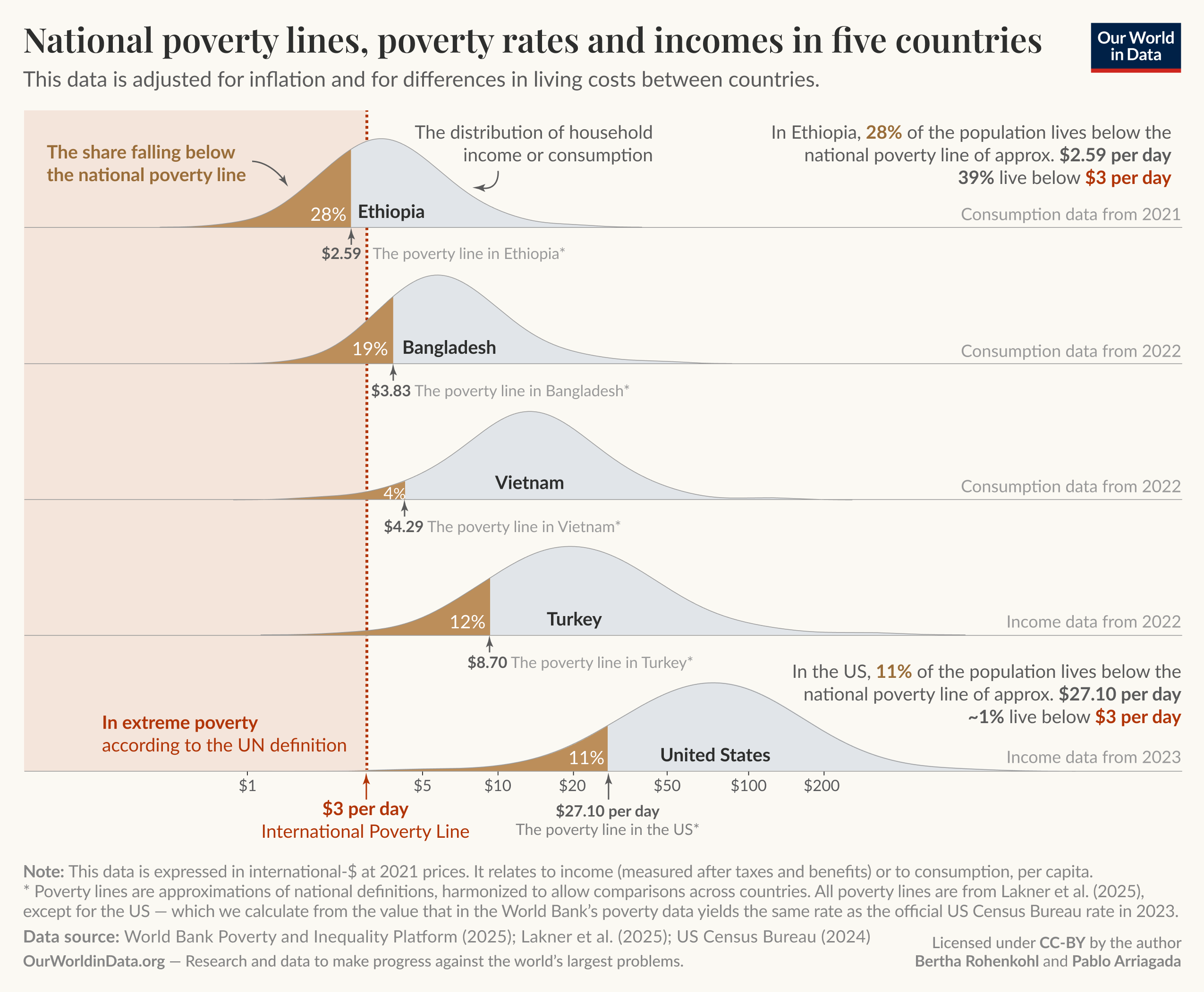 1 pav.: Nacionalinės skurdo ribos, skurdo rodikliai ir pajamos penkiose šalyse. Šaltinis: Our World in Data / World Bank Poverty and Inequality Platform (2025).