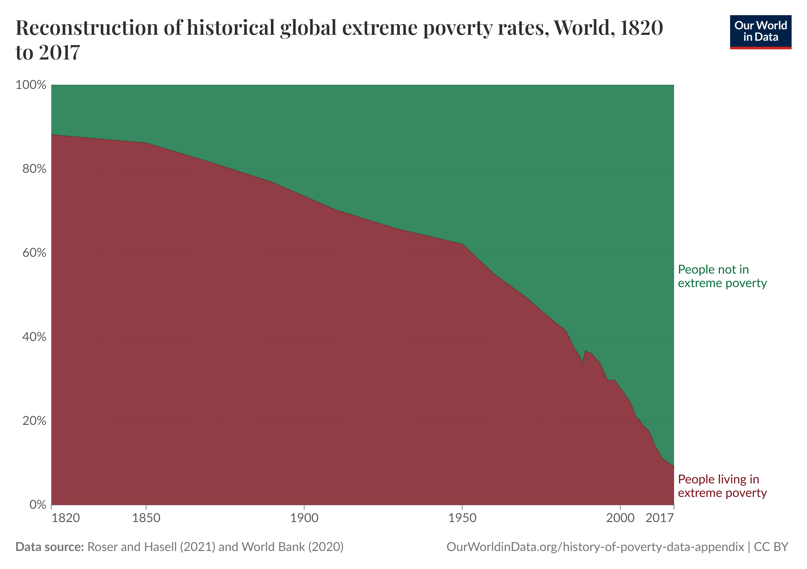 2 pav.: Kova su pasauliniu skurdu – 200 metų pažangos. Šaltinis: Our World in Data.