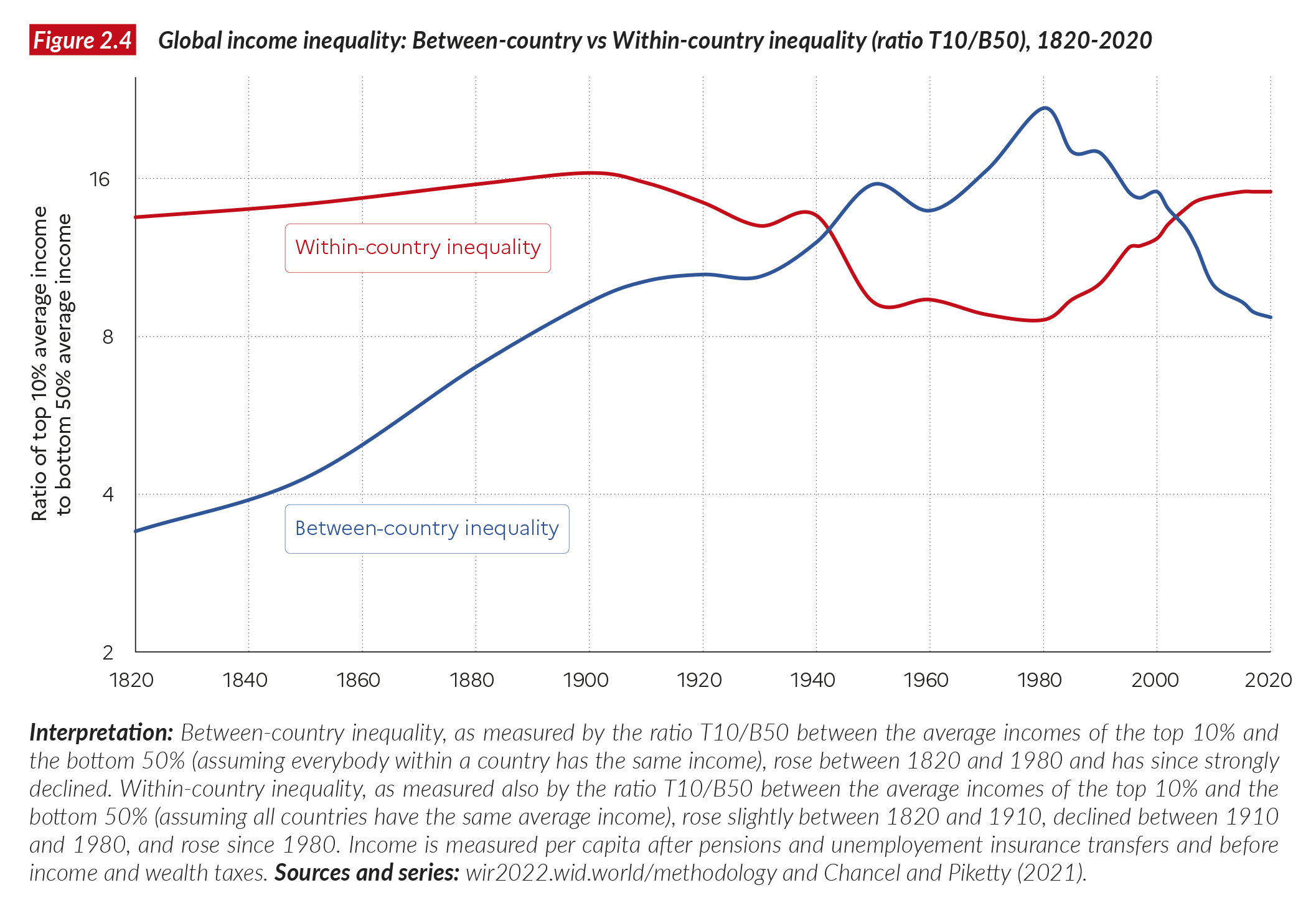 5 pav.: Pasaulinė pajamų nelygybė: tarp šalių ir šalių viduje (1820–2020). Šaltinis: World Inequality Report 2022.