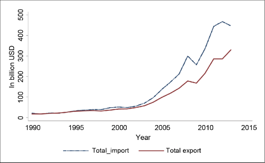 Indijos importas ir eksportas (mlrd. JAV dolerių). Šaltinis: World Bank.