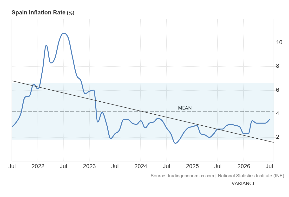 2 pav.: Ispanijos infliacijos lygis (%)