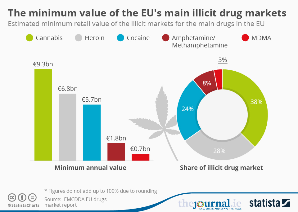 „Statista“: minimali ES pagrindinių neteisėtų narkotikų rinkų vertė