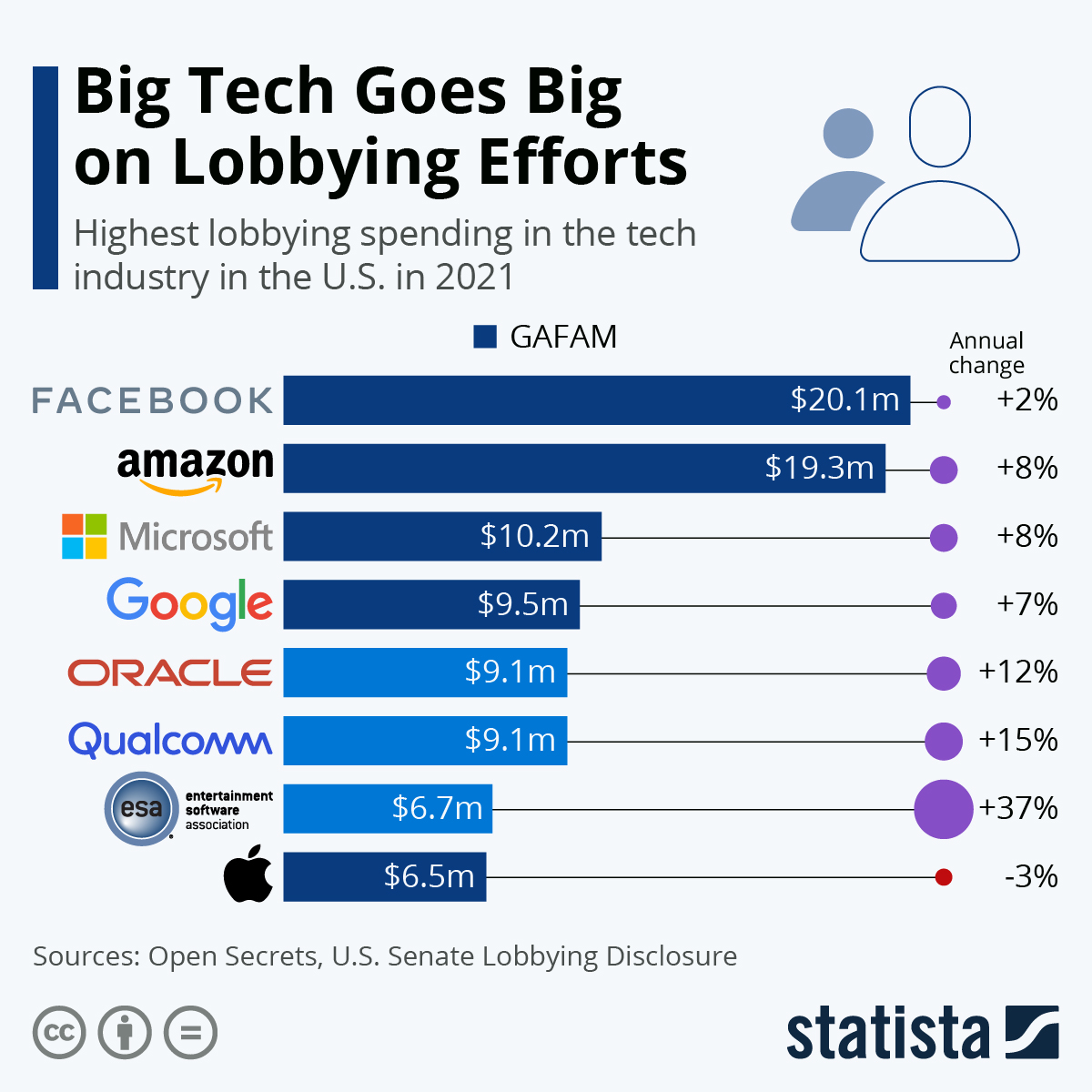 Statista: Didžiosios technologijų įmonės aktyviai lobuoja