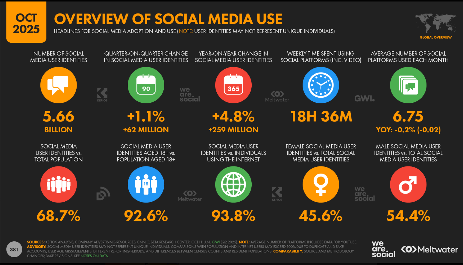 2 pav. Pasaulinė socialinių tinklų naudojimo apžvalga (2025 m. spalis). (*Šaltinis: Kepios analizė; We Are Social ir Meltwater. Digital 2026 Global Overview Report. DataReportal, 2025 m.).
