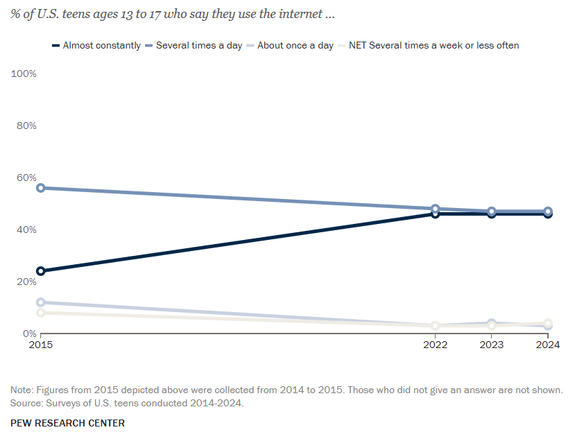 4 pav. 13–17 metų amžiaus JAV paauglių naudojimosi internetu dažnumas (2015–2024 m.). (Šaltinis: Pew Research Center. 2014–2024 m. atliktos JAV paauglių apklausos).