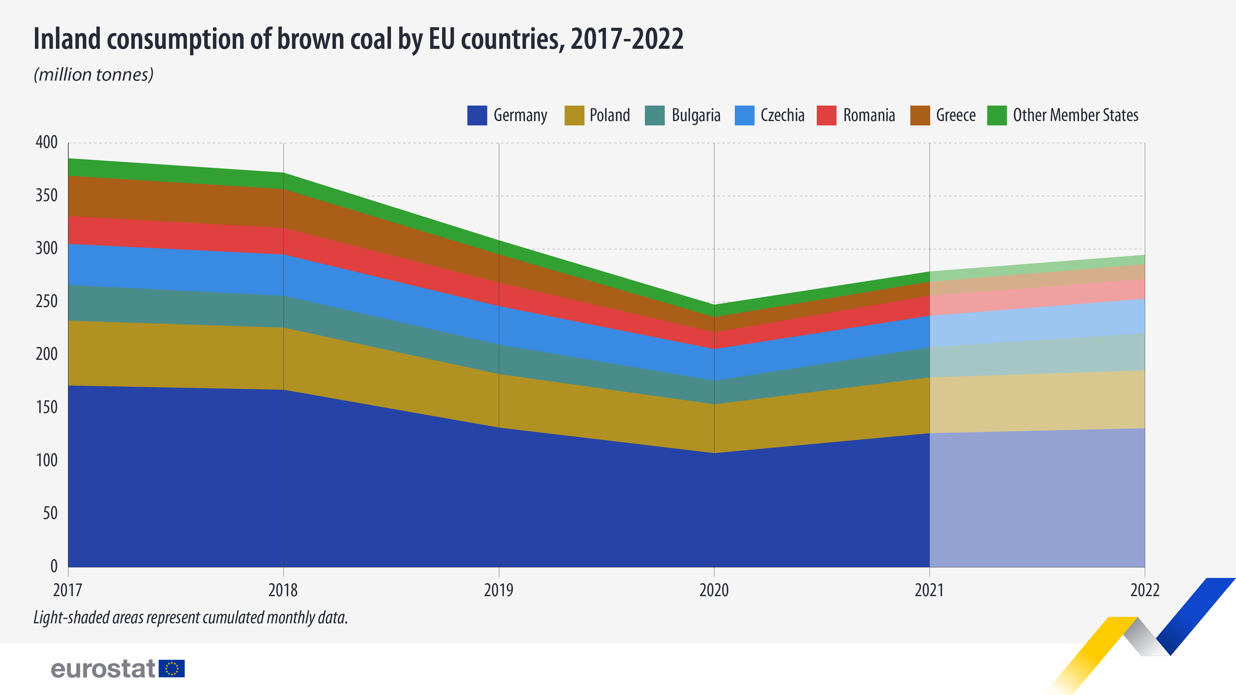 6 pav. ES šalių vidaus rusvųjų anglių suvartojimas, 2017–2022 m.