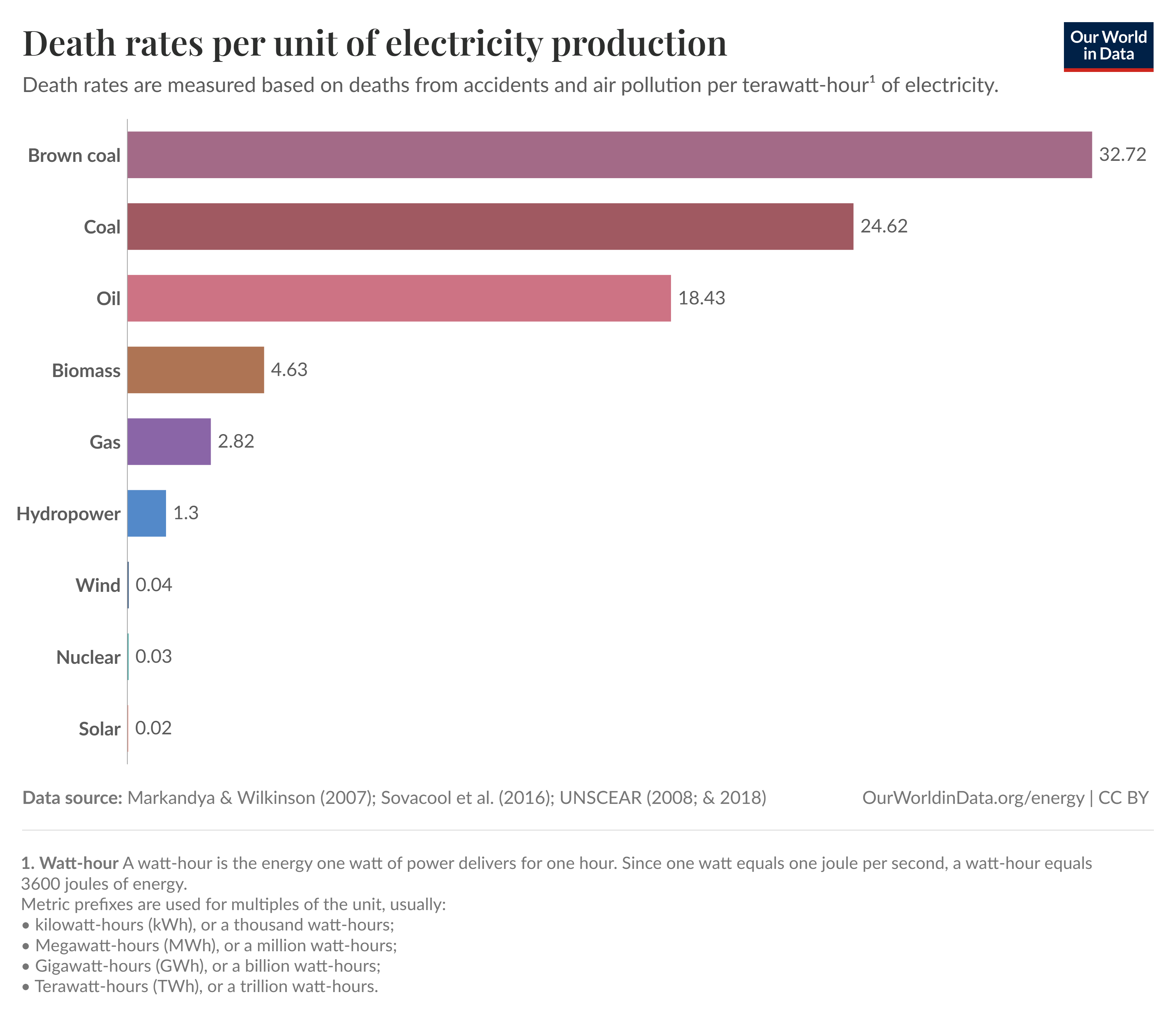 2 pav.: Mirtys vienai elektros energijos gamybos vienetui