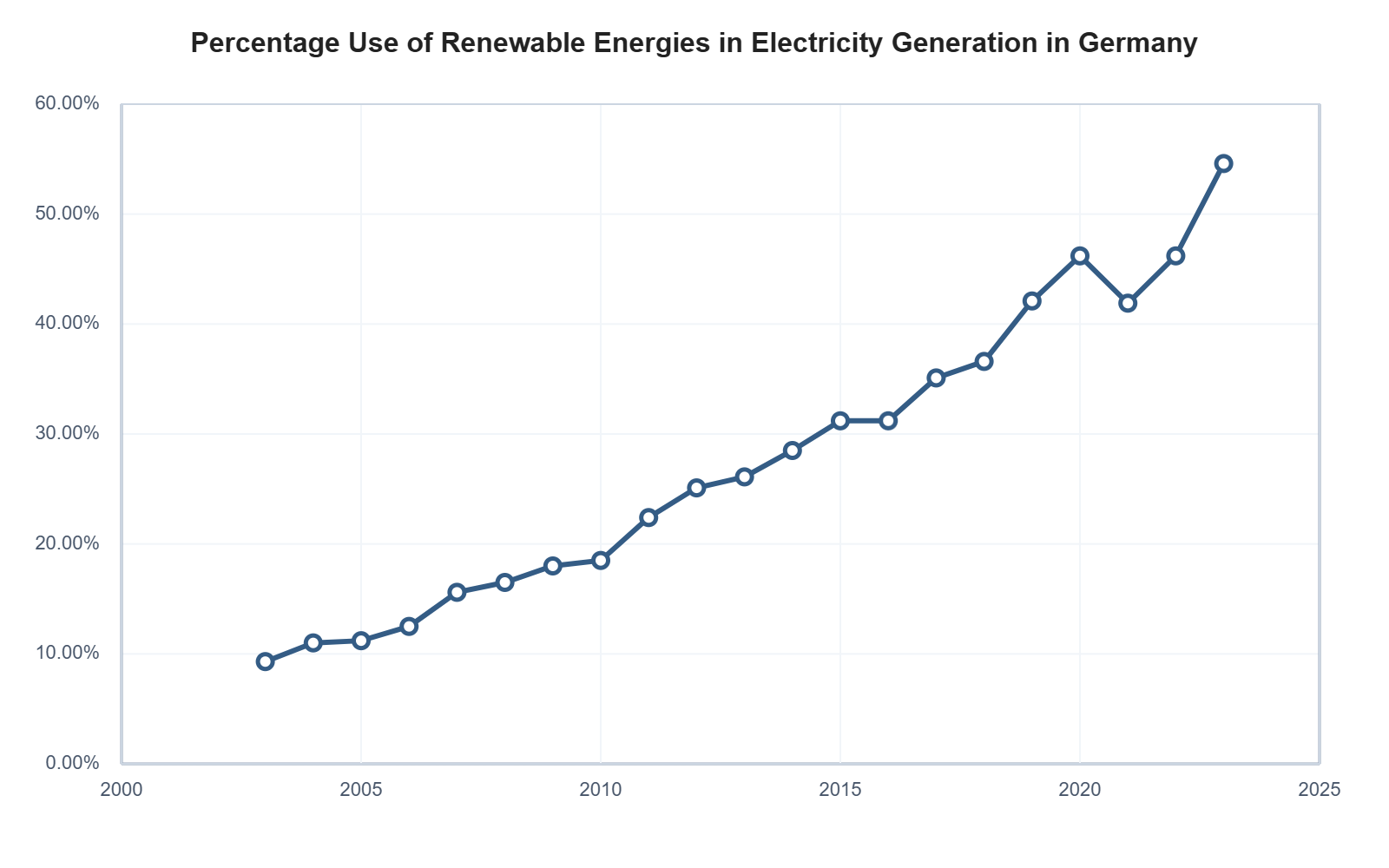 7 pav. Atsinaujinančiųjų energijos išteklių naudojimo procentinė dalis elektros energijos gamyboje Vokietijoje.