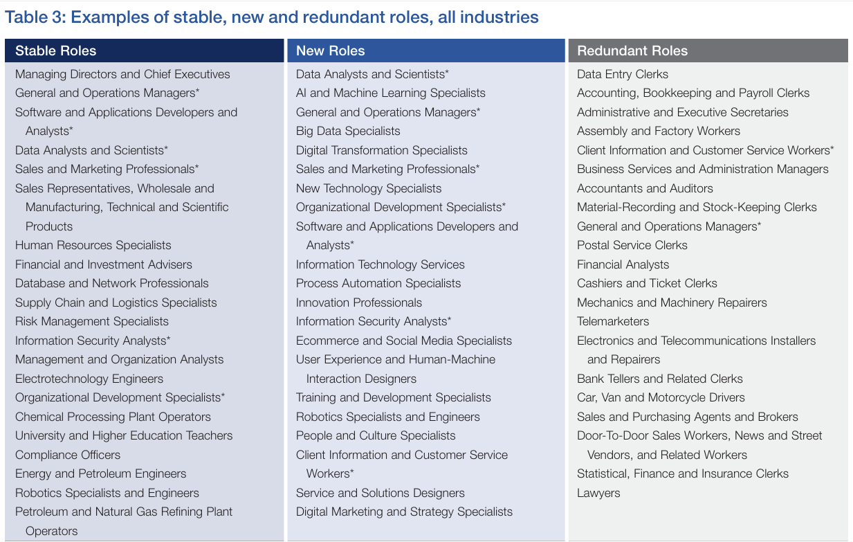 (Pasaulio ekonomikos forumas: https://www.weforum.org/publications/the-future-of-jobs-report-2018/)