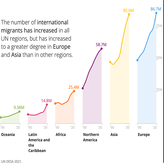 1 pav.: Tarptautinių migrantų skaičius (1990–2020). Šaltinis: IOM (2024)