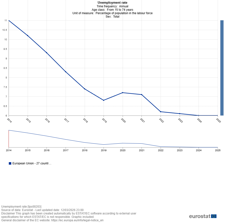 4 pav.: Bendras nedarbo lygis ES (2013–2024). Šaltinis: Eurostat (2021)