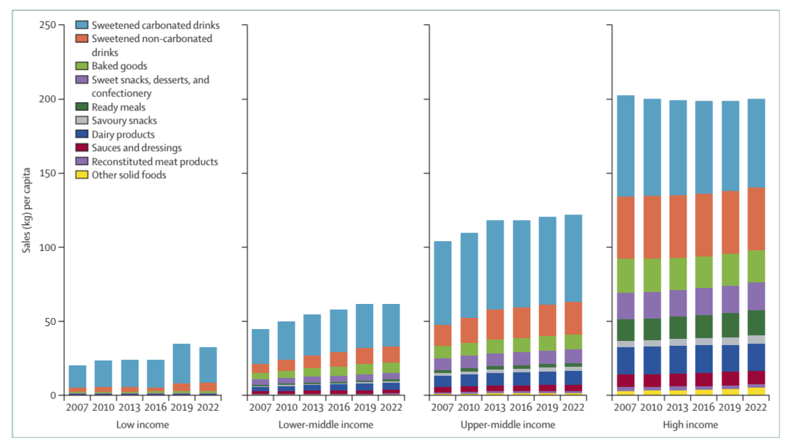 3 pav. Itin perdirbtų maisto produktų (UPF) pardavimo tendencijos 93 šalyse 2007–2022 m., remiantis „Euromonitor International“ duomenimis. Rodikliai pateikiami kilogramais vienam gyventojui, šalys sugrupuotos pagal Pasaulio banko pajamų lygio kategorijas. Šaltinis: Monteiro et al. 2025, The Lancet.