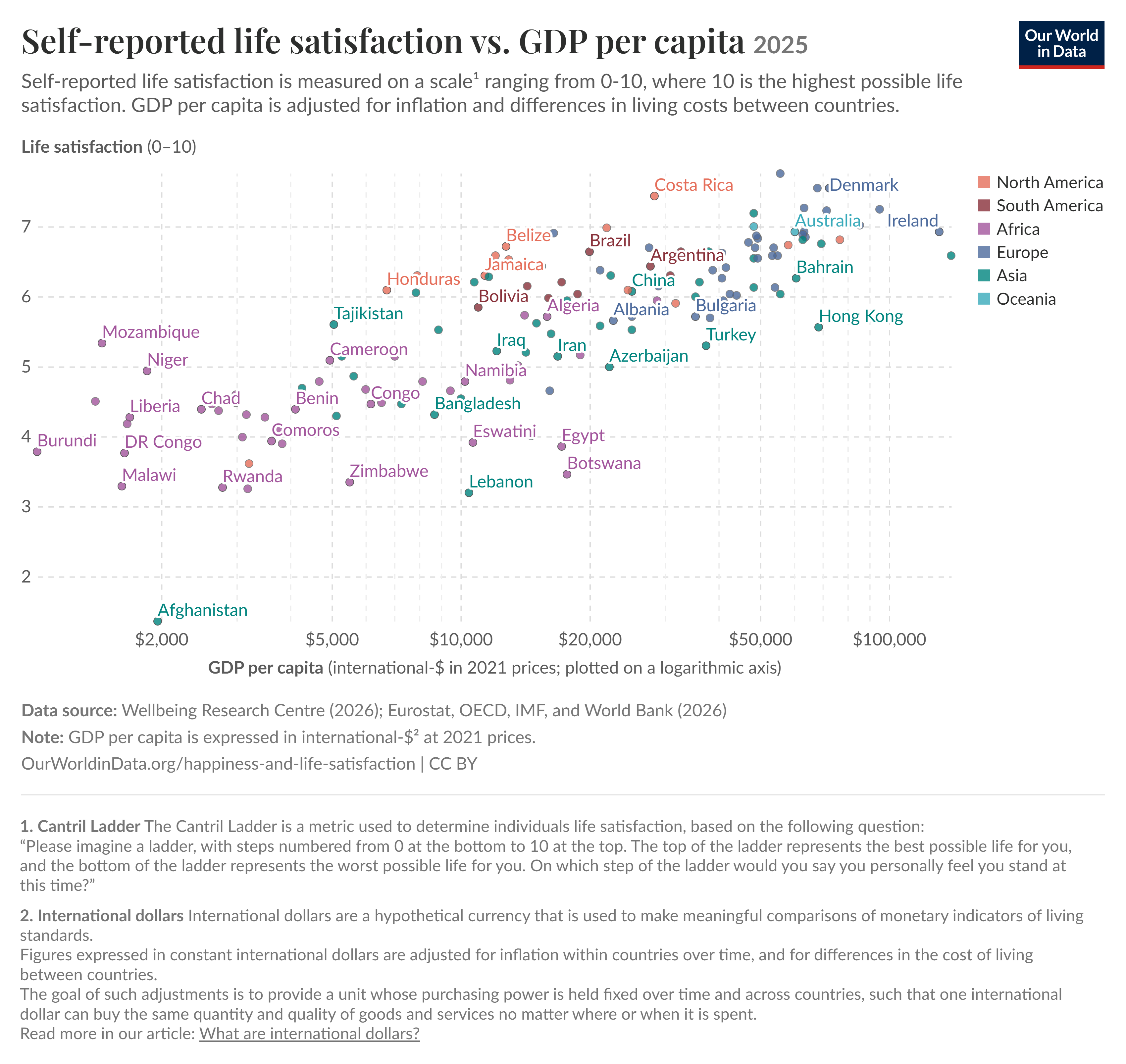 1 pav.: Savęs įvertintas pasitenkinimas gyvenimu vs. BVP vienam gyventojui, 2024. Šaltinis: Our World in Data (World Happiness Report 2025).